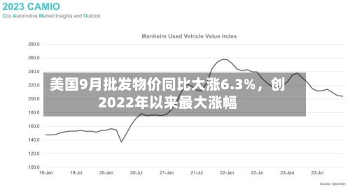 美国9月批发物价同比大涨6.3%,创2022年以来最大涨幅