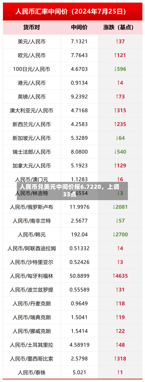 人民币兑美元中间价报6.7220	，上调33点-第1张图片