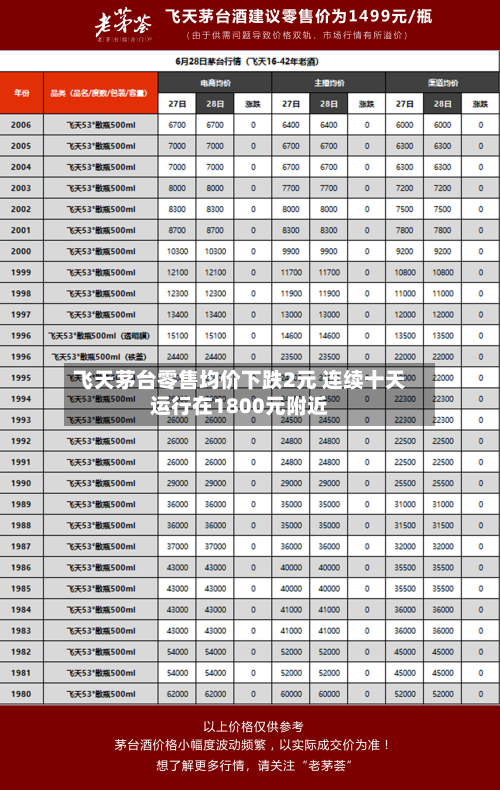 飞天茅台零售均价下跌2元 连续十天运行在1800元附近-第2张图片