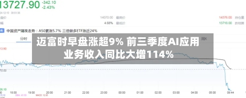 迈富时早盘涨超9% 前三季度AI应用业务收入同比大增114%-第1张图片