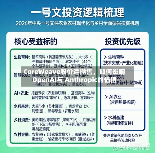 CoreWeave股价遭抛售	，如何影响OpenAI与 Anthropic的估值-第1张图片