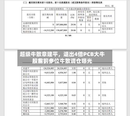 超级牛散章建平,退出4倍PCB大牛股前前十
股东,多位牛散调仓曝光