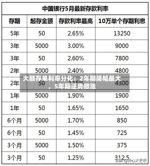 大额存单利率分化：2年期降幅最大	，5年期逆势微涨-第2张图片