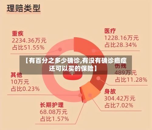 【有百分之多少确诊,有没有确诊癌症还可以买的保险】