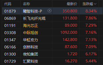 港股午评：恒指跌1.17% 科指跌1.17% 科网股普跌 光通信板块强势