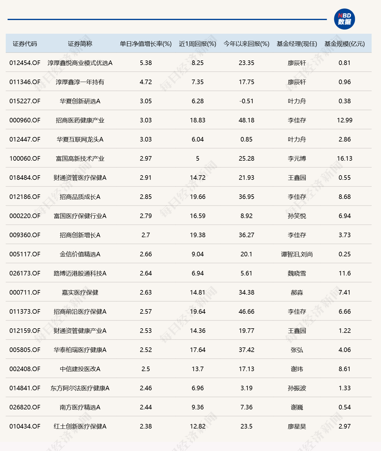 市场冲高回落	，逾20只基金单日跌超4%