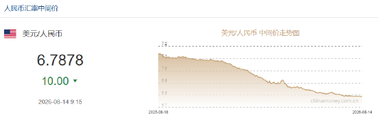 人民币兑美元中间价报6.7878，上调10点