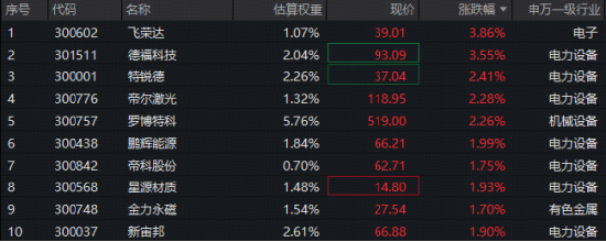 新能源活跃!宁德时代拿下3GWh海外储能大单!创业板新能源ETF(159076)多头格局稳固