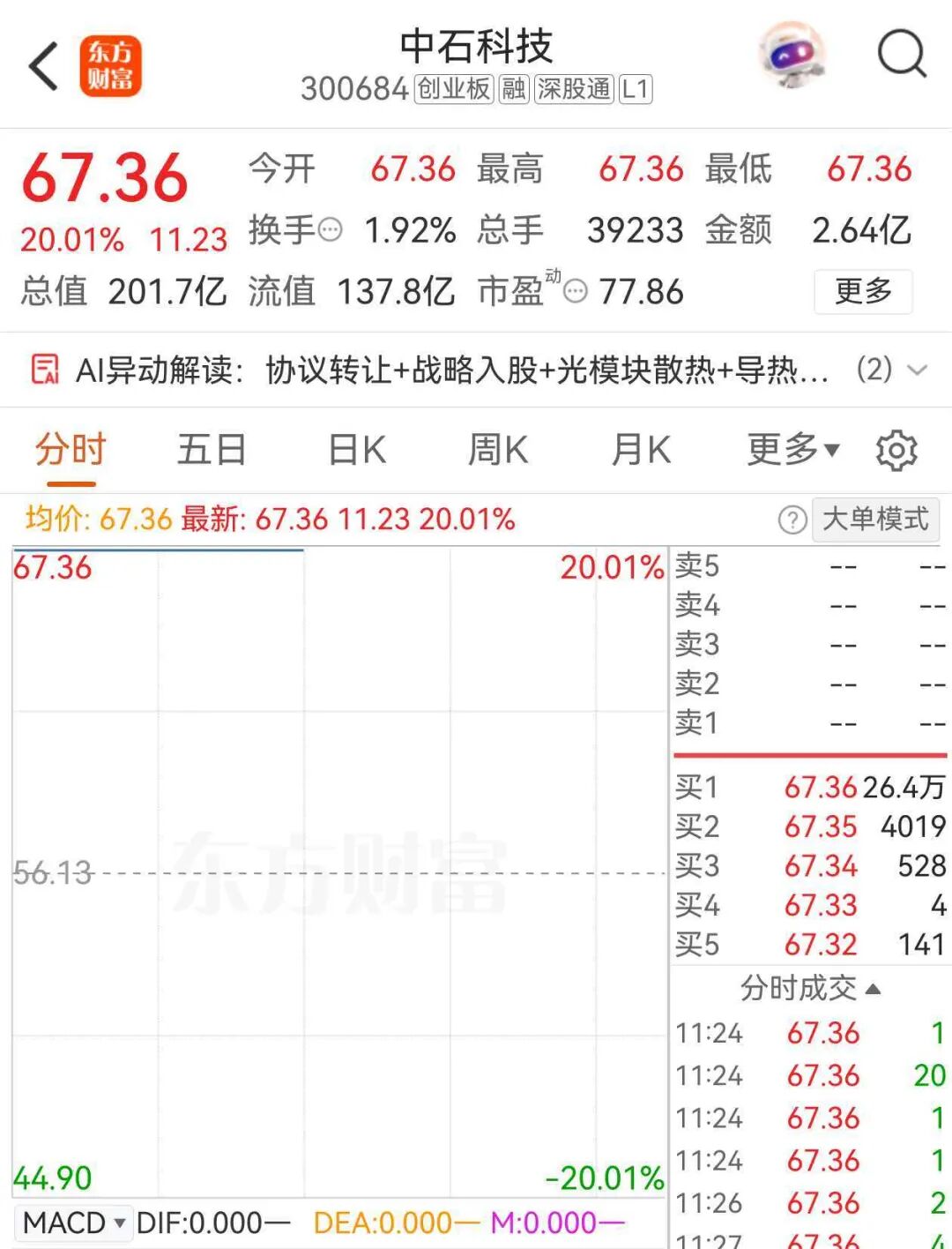 20%涨停！万亿巨头，17亿重仓杀入！26万手封单锁死，引爆这一赛道