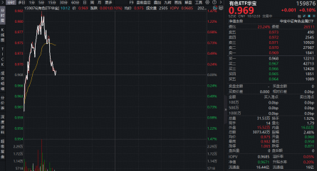 资金为何积极布局有色？或可从3个维度拆解！华宝基金有色ETF（159876）盘中上探1.34%，单日吸金1064万元