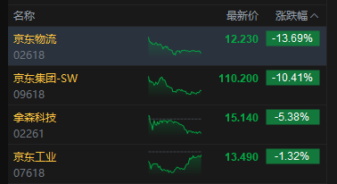 港股收评：恒指跌1.1% 科指跌1.77% 科网股普跌 “京东系”承压 京东跌超10%