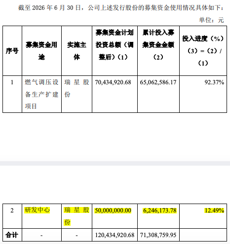 瑞星股份研发中心项目再度延期,投入进度仅12.49%!一季度营收“砍半”,扣非净利延续亏损