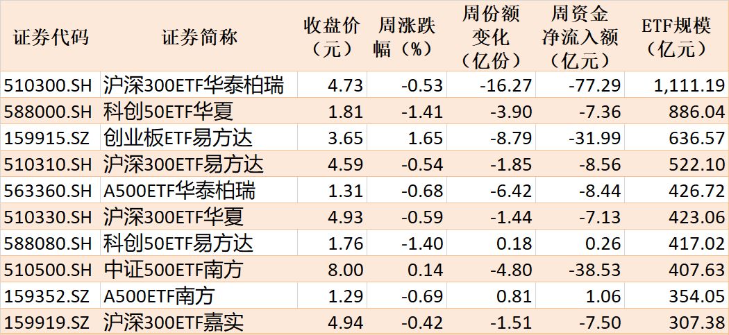 基民傻眼了！说好的医药行情，结果机构越涨越卖	，火爆的医药	、医疗ETF近期被抛售约30亿元