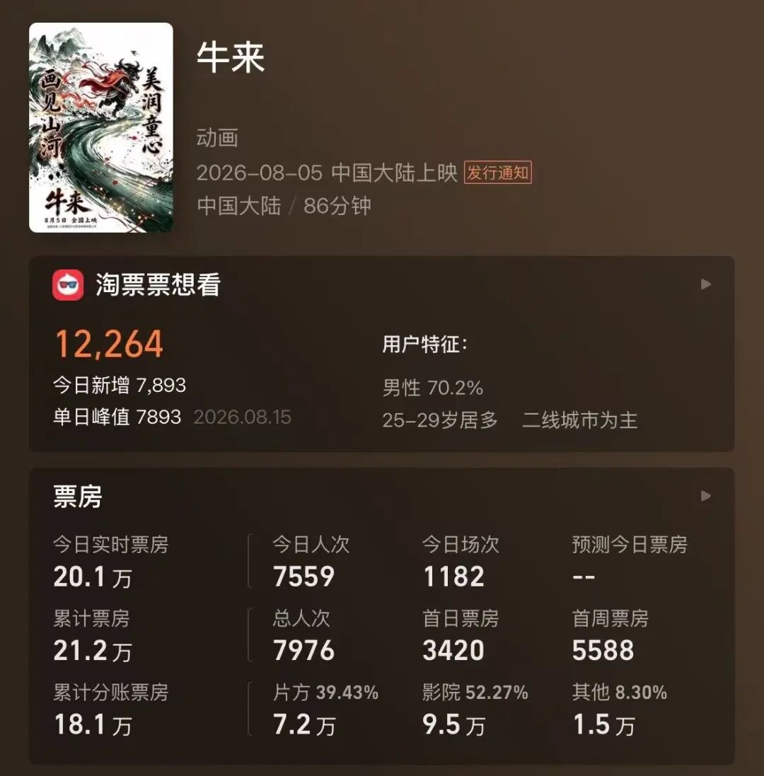 电影《牛来》反向爆火：今日票房已超20万	，剧组仅导演和编剧两人，网友边吐槽边说“想看”