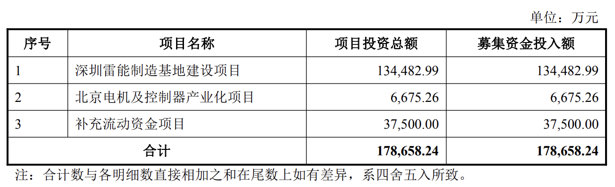 新雷能拟定增募资近18亿元新建产线及补流!公司两年累亏超7亿元,经营性现金流持续为负