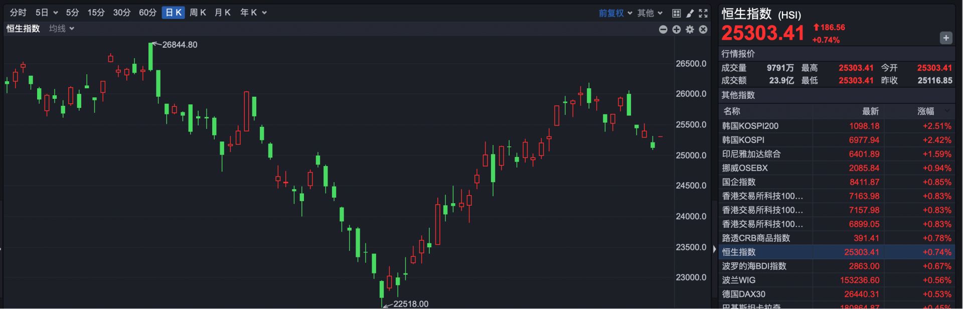 港股全线反弹！首次盈利，这家公司早盘涨超11%