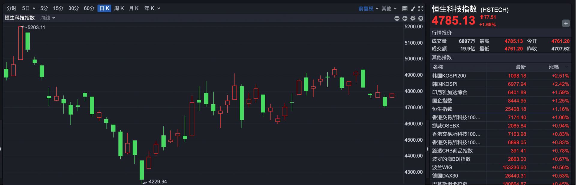 港股全线反弹！首次盈利，这家公司早盘涨超11%