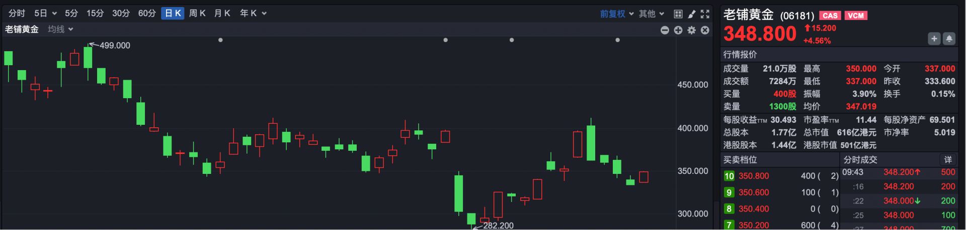港股全线反弹！首次盈利	，这家公司早盘涨超11%