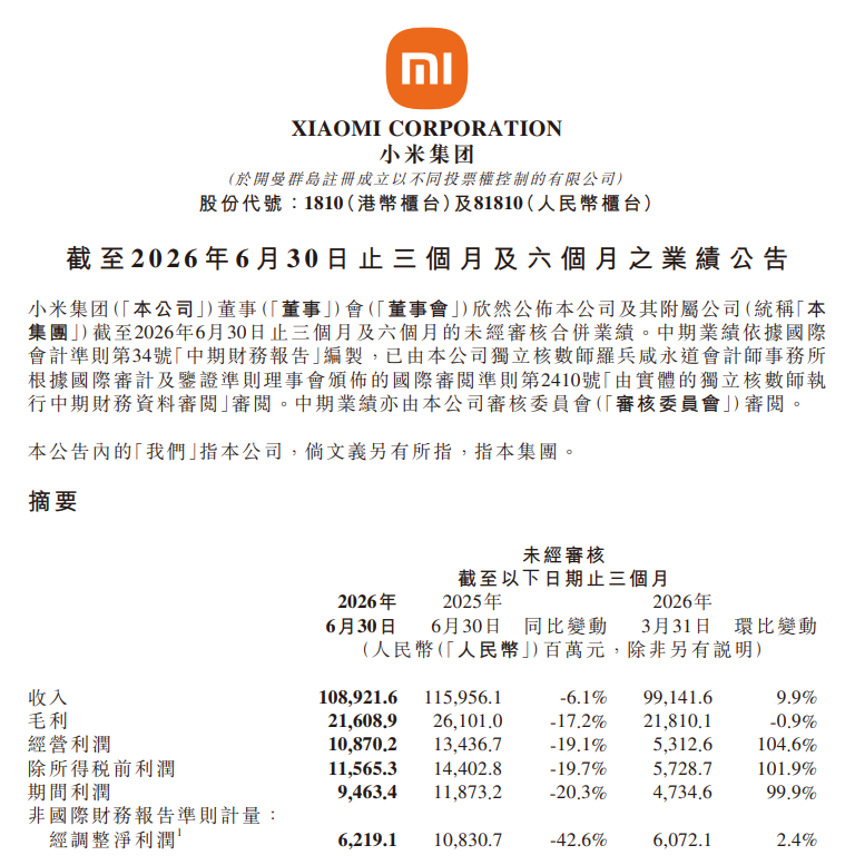 小米集团：第二季度营收1089亿元 经调整净利润为62亿元
