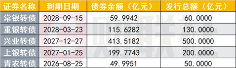 50亿银行转债近乎 “零转股” 落幕	，转债市场供给格局迎来结构性切换