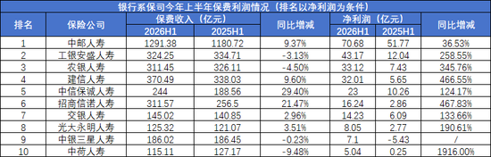 保费增长12%、利润暴增170%！银行系险企的盈利“剪刀差”能撑多久？
