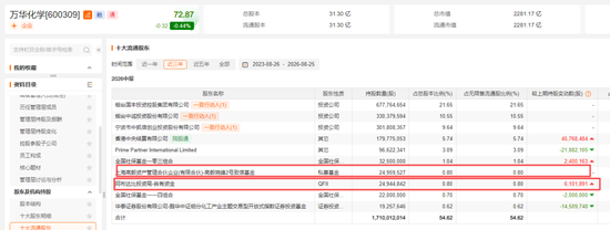 邓晓峰，40亿元重仓两大周期股