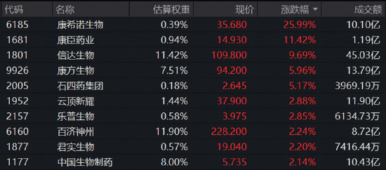 利好密集来袭	，港股通创新药继续上攻，520880放量连阳！信达生物绩后迅速新高，mRNA肿瘤疫苗赛道热度重燃