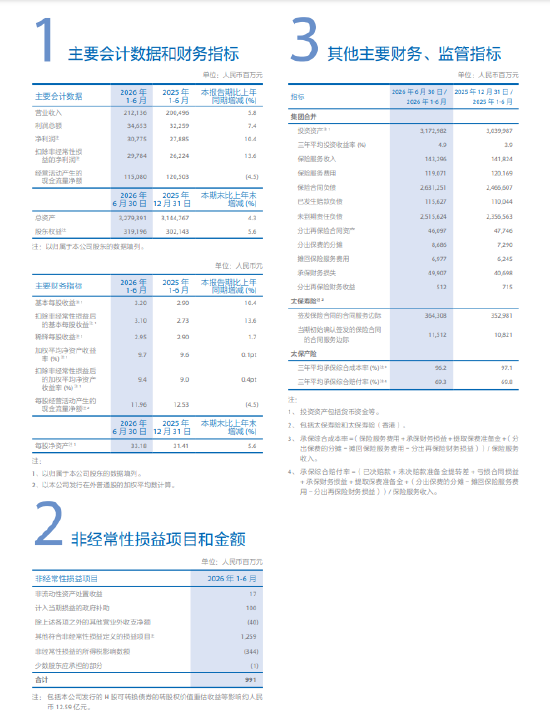 中国太保：2026年上半年净利润307.75亿元，同比增长10.4%