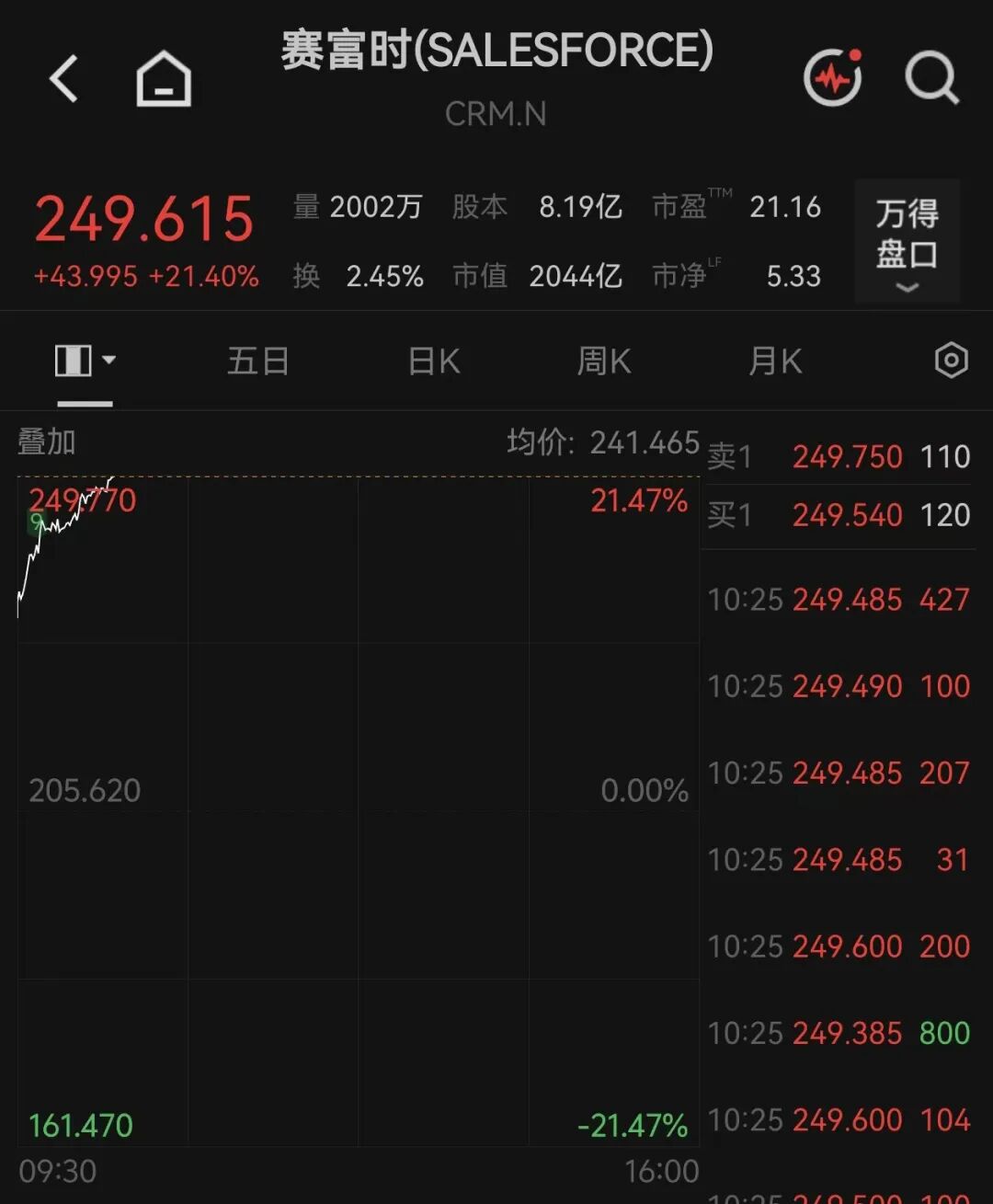 美股全线上涨，软件巨头涨超21%