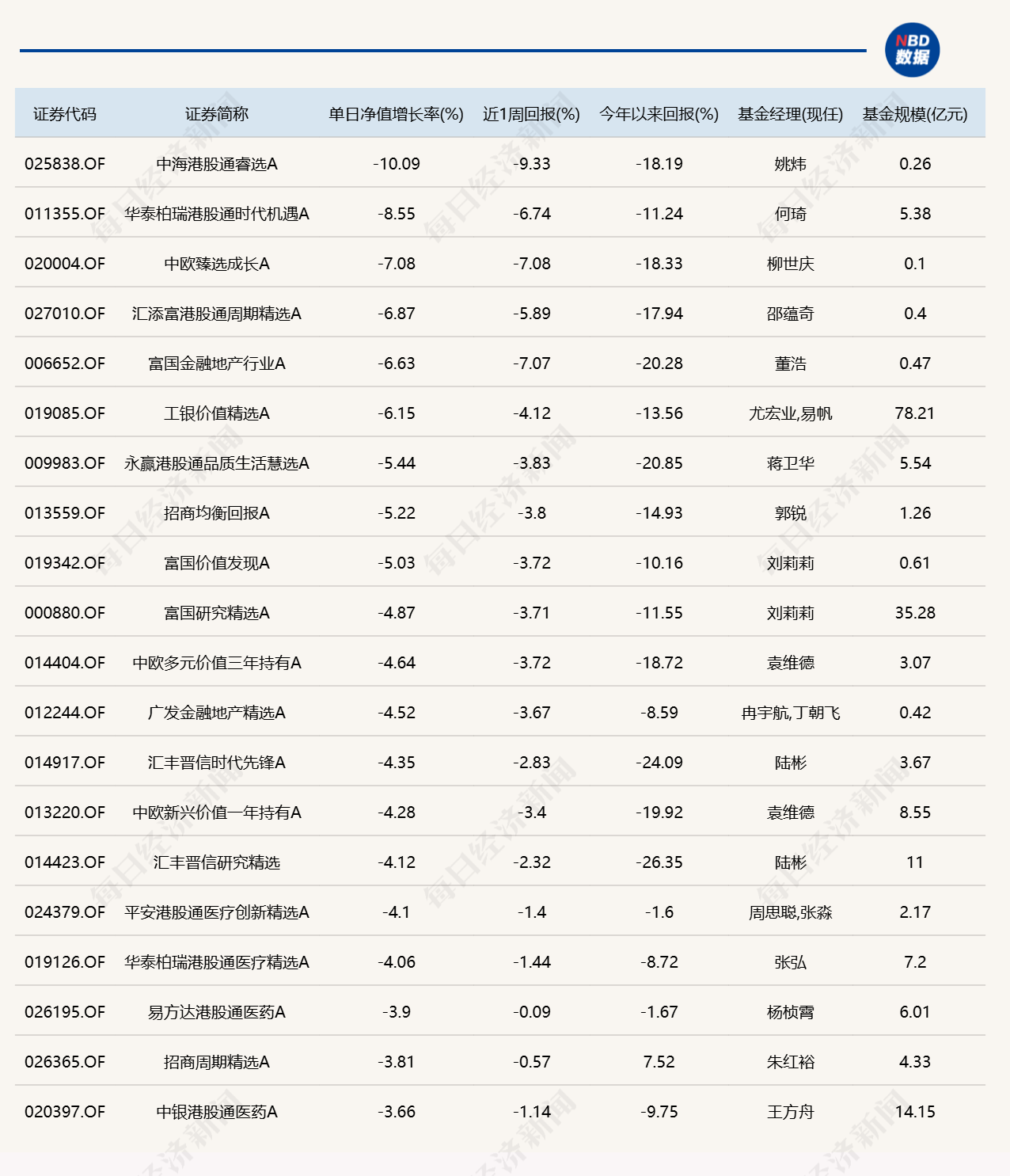 8月最后一天，9只基金涨超5%，9只跌超5%