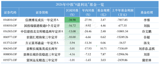 全散户与全机构白玩，信澳达亚基金与国投瑞银基金定开基金齐现“零盈利”，持仓双双浮亏