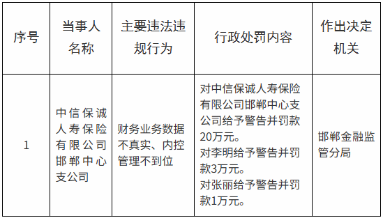 中信保诚人寿邯郸中心支公司被罚20万元：财务业务数据不真实、内控管理不到位