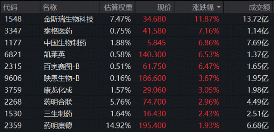 CXO卷土重来，金斯瑞暴力反弹12%！AIDD逻辑加持，高CXO含量港股通医疗ETF（159137）标的指数逆市上探2.27%