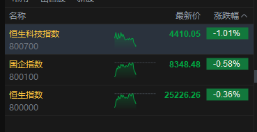 港股三大指数午后走低	，恒生科技指数跌超1%
