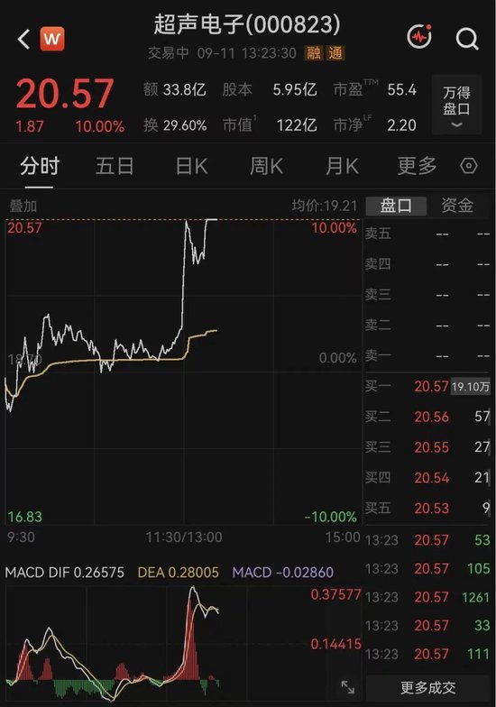 5天3板牛股	，涨停板现10万手卖单！炸板后又封板