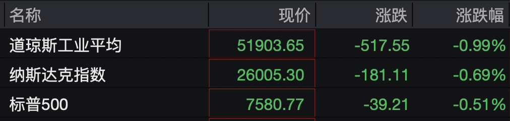 美股半导体股走势分化，高通涨超3%，中概股深夜集体下跌	，小鹏汽车跌5%，国际油价继续上涨