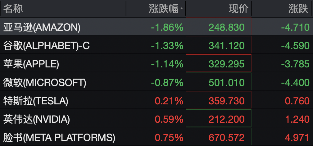 美股半导体股走势分化	，高通涨超3%，中概股深夜集体下跌，小鹏汽车跌5%	，国际油价继续上涨