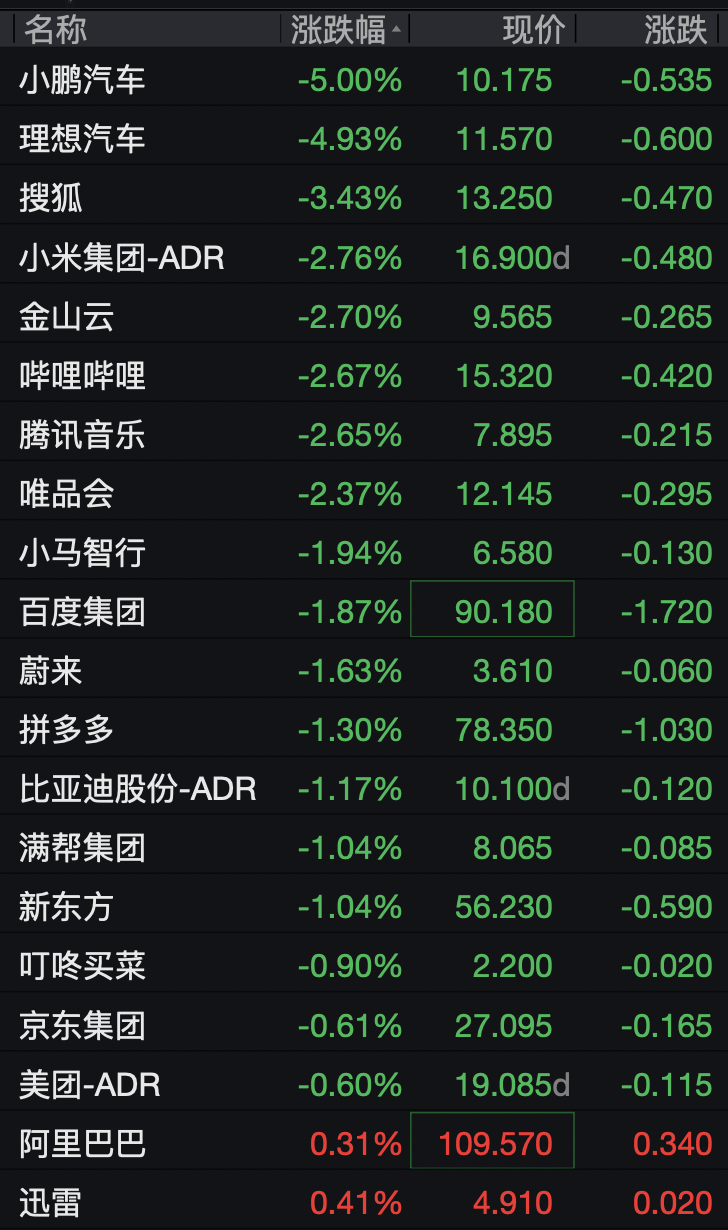 美股半导体股走势分化	，高通涨超3%，中概股深夜集体下跌，小鹏汽车跌5%	，国际油价继续上涨