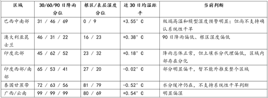 【白糖】厄尔尼诺影响分化，糖市供应风险尚待天气验证