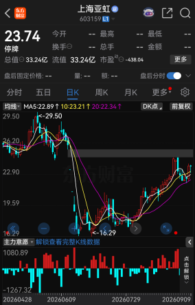 明天复牌！603159，拟易主