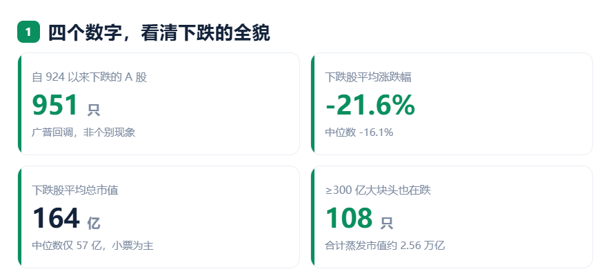 924两周年系列：951只股不涨反跌，市值蒸发2.56万亿，最能跌的行业竟是它！