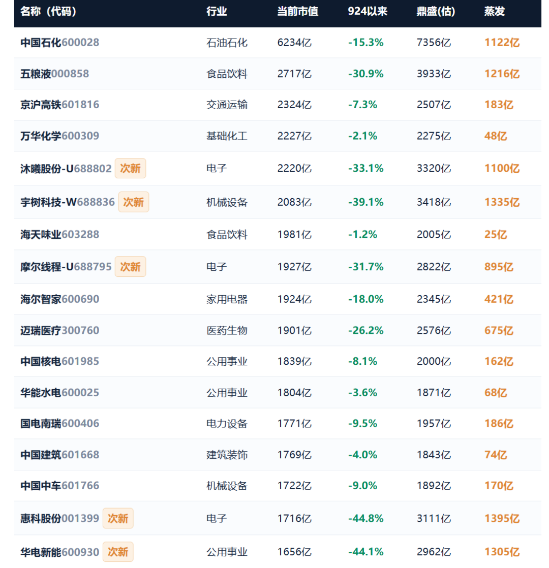 924两周年系列：951只股不涨反跌，市值蒸发2.56万亿	，最能跌的行业竟是它！
