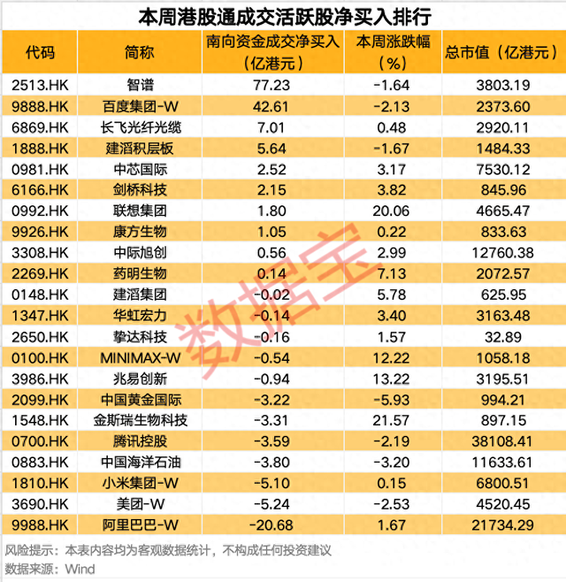 南向资金最新调仓，大举买入这只热门股