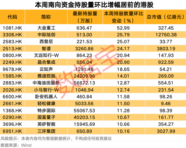 南向资金最新调仓，大举买入这只热门股