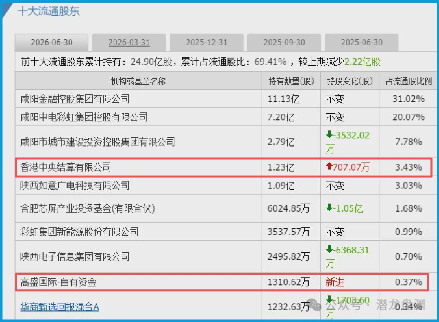 国资委唯一亲儿子	，被美国高盛	、北向资金联手加仓锁定，手握103现金
