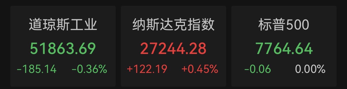 纳指续创新高！存储芯片走强，国际油价五连跌，银行股拖累道指