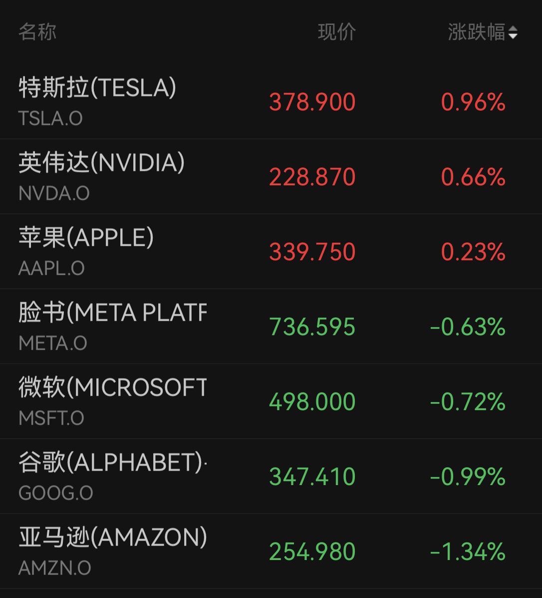 纳指续创新高！存储芯片走强，国际油价五连跌	，银行股拖累道指