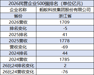 2026民企500强：蚂蚁集团排名下降5位降至第46位	，营收连续两年下滑