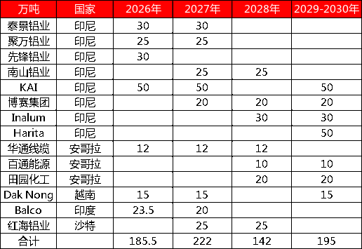 【四季报】铝：缺口预期收敛，运行中枢或维持