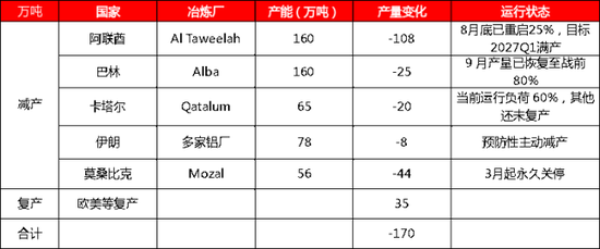 【四季报】铝：缺口预期收敛	，运行中枢或维持